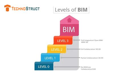 What Are Bim Levels