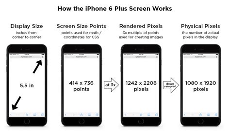 There are instances when the latter happened with my iphone 6s plus ,helps me take really good images. iPhone 6 Screen Size and Mobile Design Tips - Updated for ...