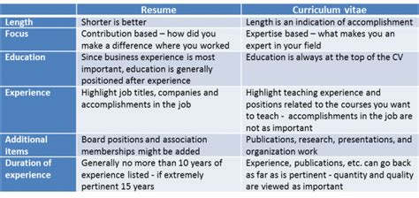 Resume resume is a french word meaning summary. Resume or cv difference