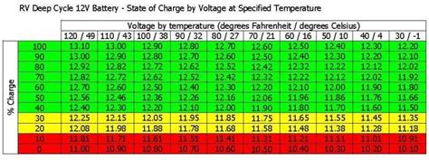 Sail Delmarva State Of Charge Vs Voltage