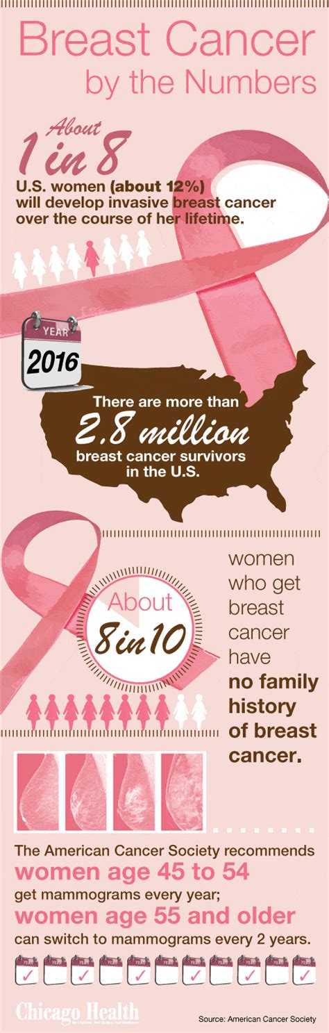 Know Your Breast Cancer Risk And Take Steps To Reduce It