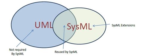 What Is Sysml The Systems Modelling Language Explained