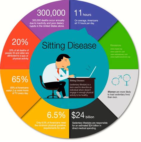 Sitting Disease Sedentary Lifestyle Infographic Rehab For A Better Life