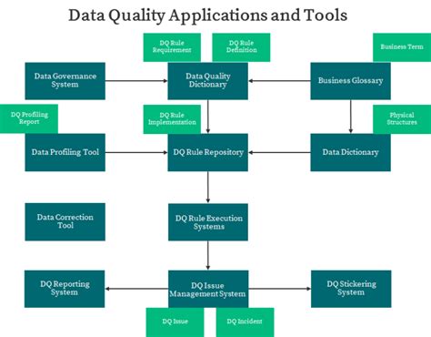 Building Data Quality Management System Your Edge