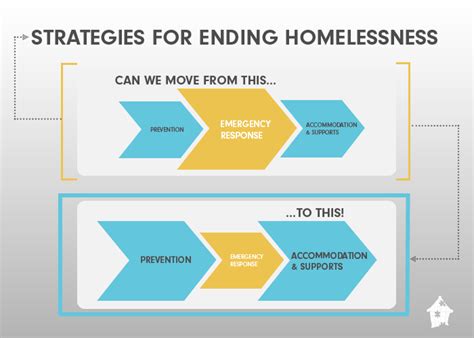 How Do We Know Homelessness Prevention Strategies Are Effective The