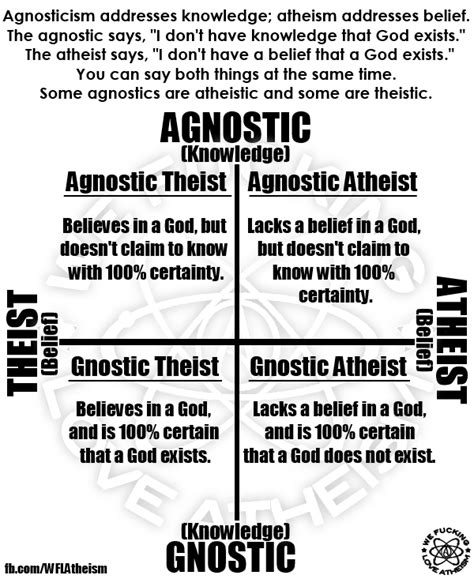 gnostic vs agnostic theism vs atheism atheism agnostic words