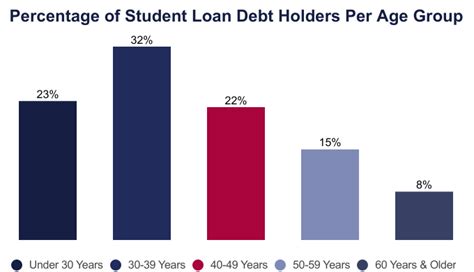 Average Student Loan Debt By Age 2021 Facts And Statistics