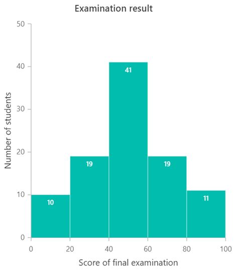 8 Key Differences Between Bar Graph And Histogram Chart Syncfusion