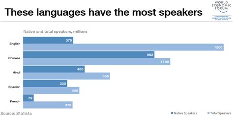 Which Languages Are Most Widely Spoken World Economic Forum Learn