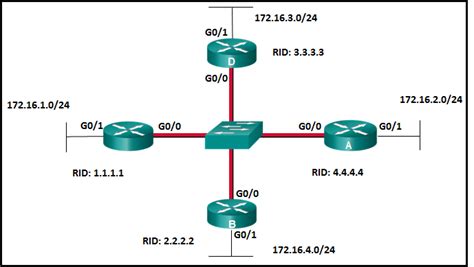 Ccna 3 V7 Modules 1 2 Ospf Concepts And Configuration Exam Answers