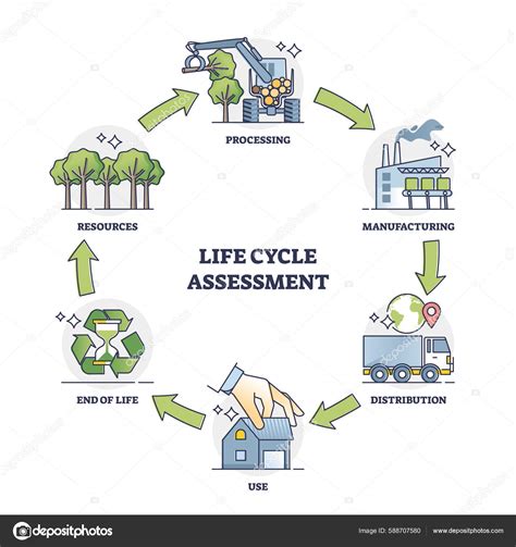Life Cycle Assessment Explanation All Process Stages Outline Diagram
