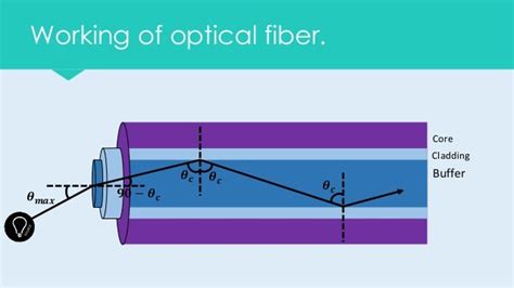 Optical Fiber Working And Principle