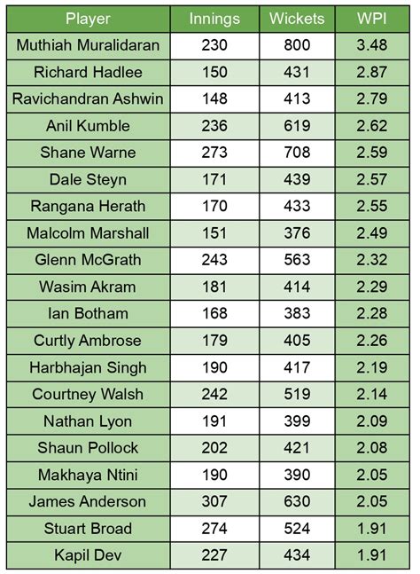 20 Highest Wicket Takers Sorted By Wickets Per Inning Rcricket