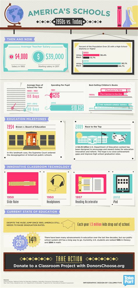 The main aim of the primary education in the us is to provide a child with instruction in the fundamental skills, including reading, writing, mathematics,. America's Schools: 1950s vs. Today Infographic