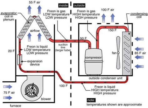 How an air conditioner works. How to Inspect HVAC Systems Course - Page 696 - InterNACHI Inspection Forum