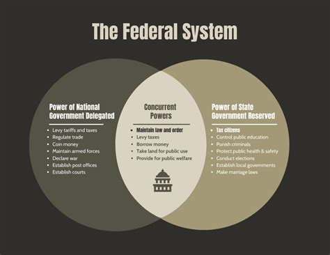 Federal System Venn Diagram Venngage