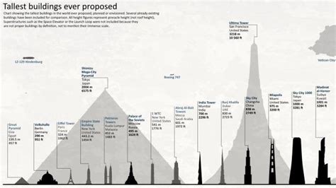 Tallest Buildings Ever Proposed Building Amazing Buildings How To Plan