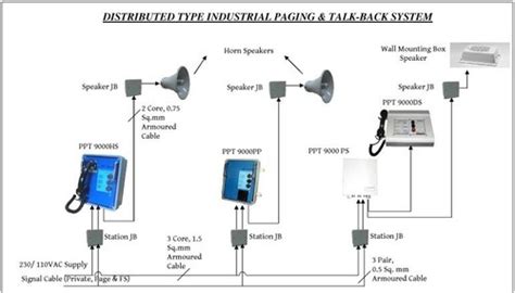 Industrial Public Address And Paging Talk Back Systems Industrial