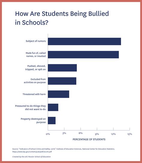 Bullying Statistics Chart 2022