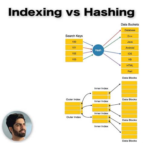 Indexing And Hashing In Dbms Introduction By Huzaifa Asif Medium
