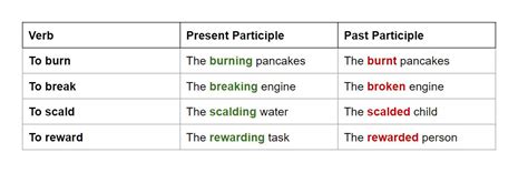 What Is A Participle Answered Twinkl Teaching Wiki