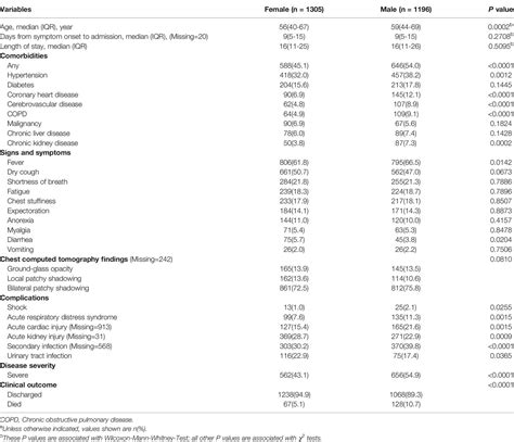 Frontiers Sex Disaggregated Data On Clinical Characteristics And Outcomes Of Hospitalized