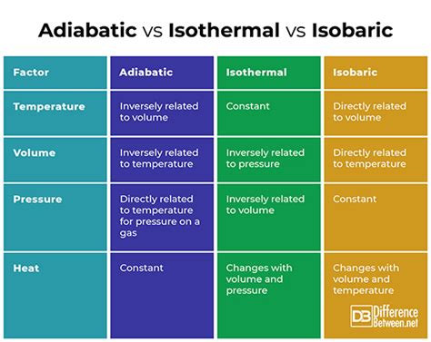 Difference Between Adiabatic Isothermal And Isobaric Difference Between