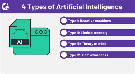 Types Of Artificial Intelligence Ai Types Techniques Riset