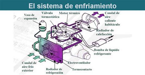 Sistema De Refrigeraci N O Enfriamiento Del Motor De Autom Vil Portal