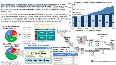 Indonesia cement industry competition & market share