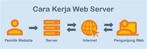 Pengertian Web Server Fungsi Cara Kerja Web Server Dan Contohnya Images