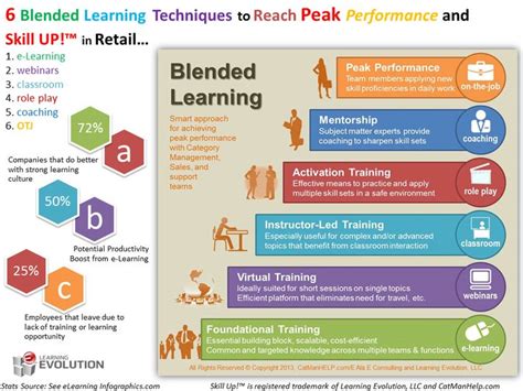 6 Blended Learning Techniques Infographic E Learning Infographics