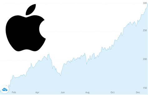 Apple Stock Closes At 300 Sets An New All Time High