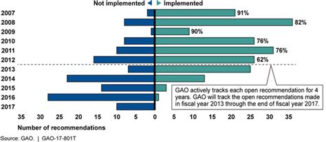 Gao Report Status Of Gao Recommendations Made To Epa Since Fiscal