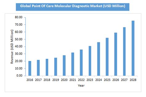 Point Of Care Diagnostics Market Augmenting Rapidly To Reach Usd 2820