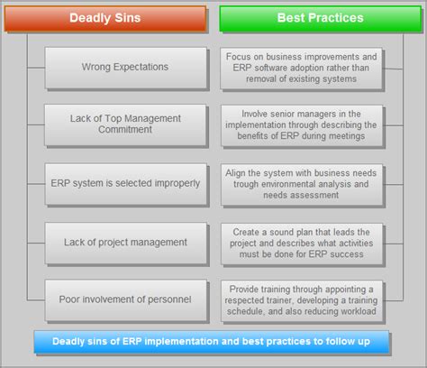 Erp Implementation Project Sins And Best Ppractices