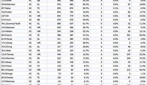 Snap Counts: A Look at the Final Regular Season Numbers