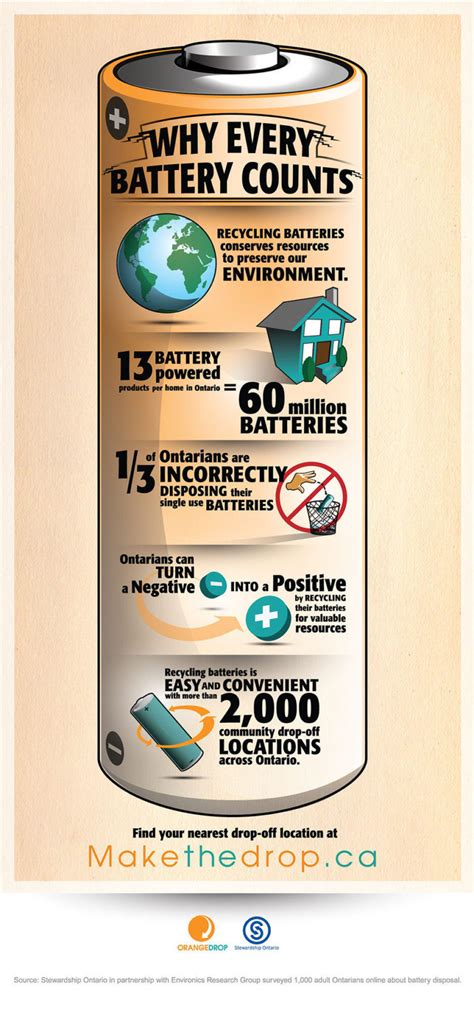 When using lithium batteries, the most important thing is the maintenance and safety of the battery itself. Properly Dispose of Batteries