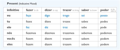 Verbs Irregular Verbs In The Present Portuguese Lab
