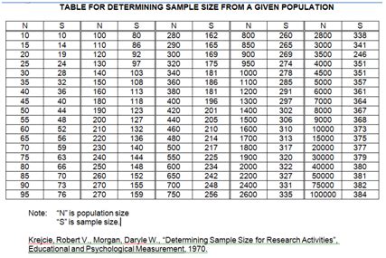 Krejcie regrettably a table has not bee available for ready, easy reference which could have been constructed using the following formula. Image result for kreiche and morgan sample size table ...