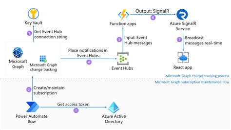 Real Time Presence With Microsoft Azure And Power Platform Azure Architecture Center