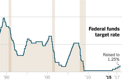 fed raises interest rates for third time since financial crisis the new york times