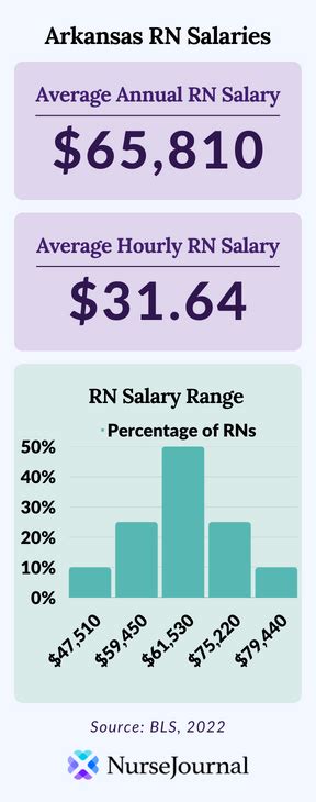 Average Rn Salary In Arkansas