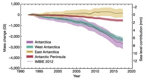 Sea Level Rise Due To Antarctic Ice Melt Has ‘tripled Over Past Five