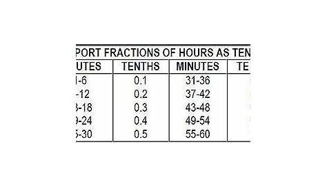 Conversion Chart Minutes To Tenths Of An Hour - Chart Walls