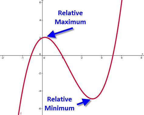 On a graph, many local maximum/minimum values may be possible, but there will be only one global maximum / minimum value. MAT 103A Practice Exam 1