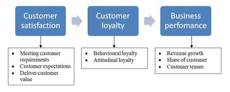 How To Measure Customer Satisfaction And Loyalty To Improve Business