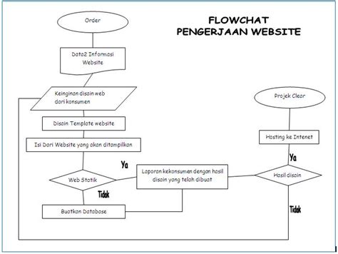 A standard operating procedure offers detailed, written instructions on how to perform a routine business activity and explain the process being described. Kepentingan Standard Operating Procedure Sop
