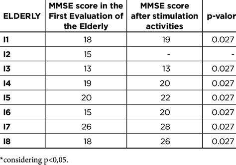 Mmse Score Before And After Cognitive Stimulation Natal Rn Download Table