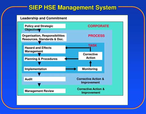 Ppt Siep Hse Management System Powerpoint Presentation Free Download